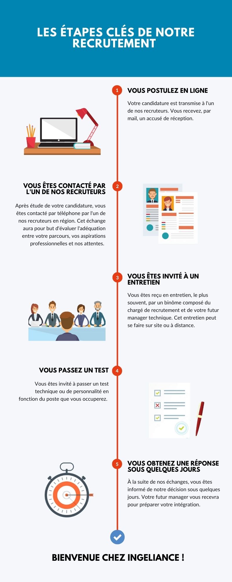 Etapes clés Recrutement (3)